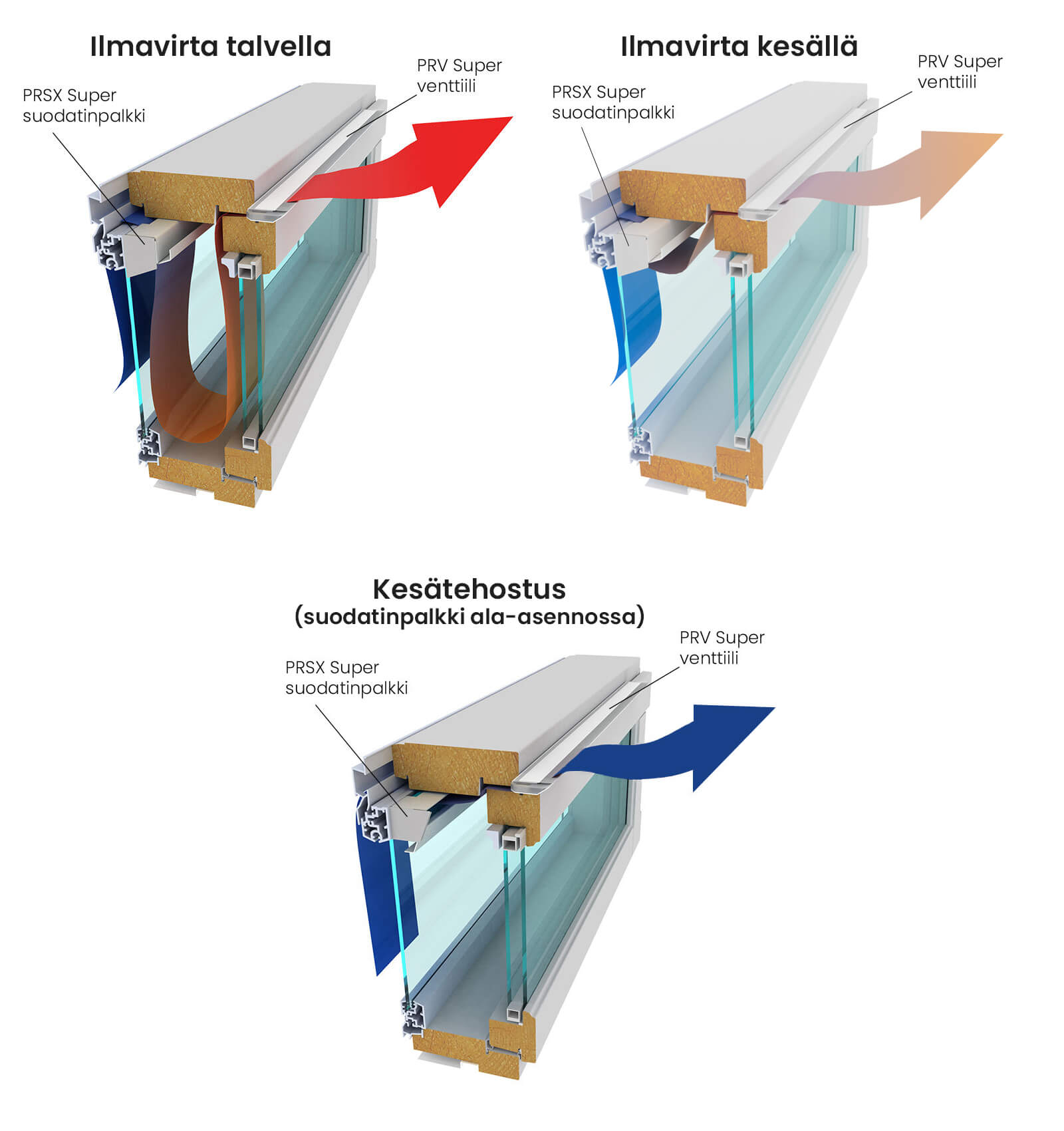 Air Termico Super -tuloilmaikkunaventtiilin talvi- ja kesätoiminnot